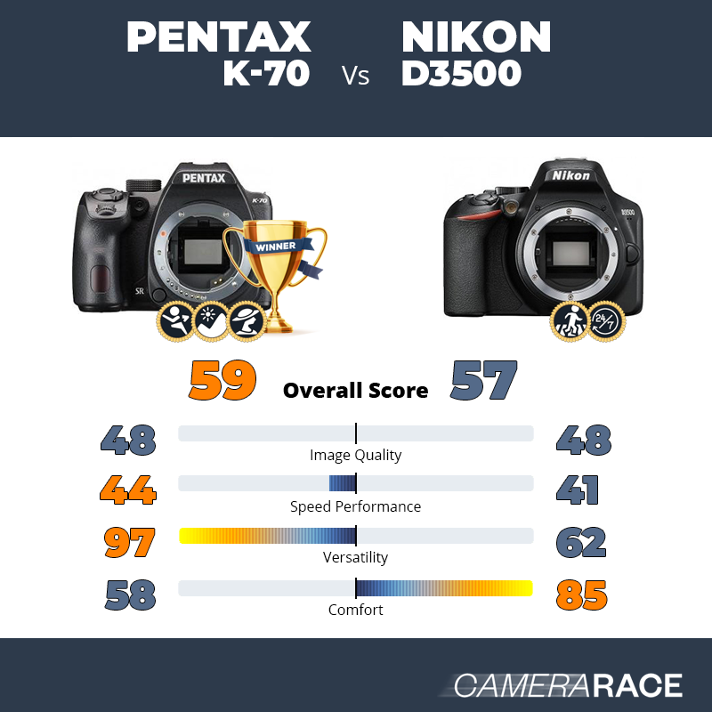 Le Pentax K-70 est-il mieux que le Nikon D3500 ?