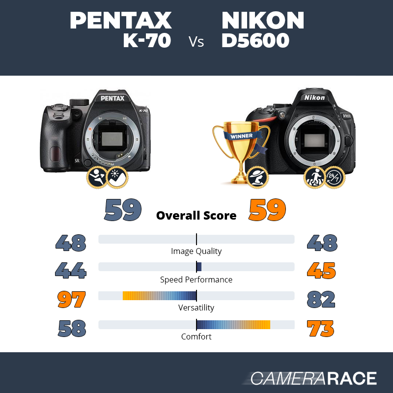 Le Pentax K-70 est-il mieux que le Nikon D5600 ?