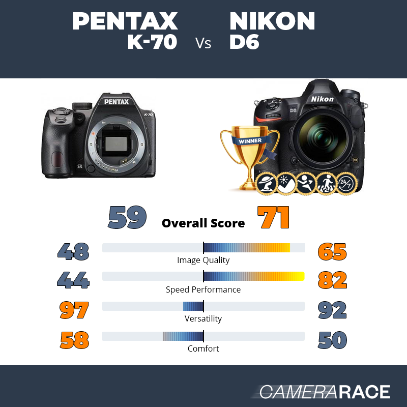 Le Pentax K-70 est-il mieux que le Nikon D6 ?