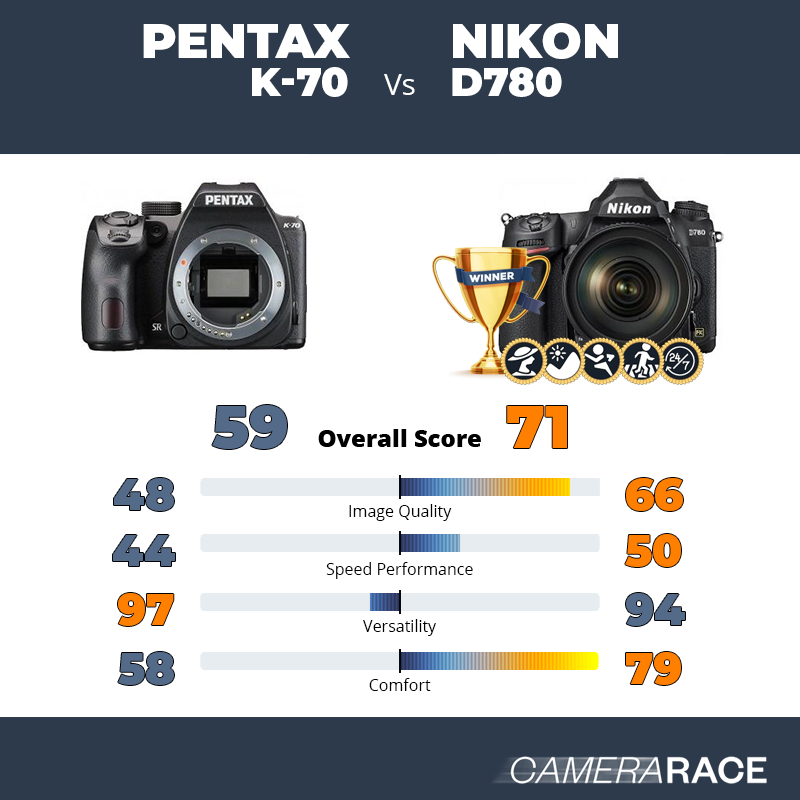 Le Pentax K-70 est-il mieux que le Nikon D780 ?