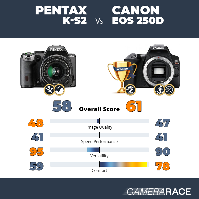 Le Pentax K-S2 est-il mieux que le Canon EOS 250D ?