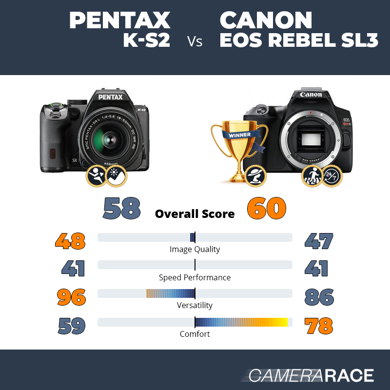 ¿Mejor Pentax K-S2 o Canon EOS Rebel SL3?