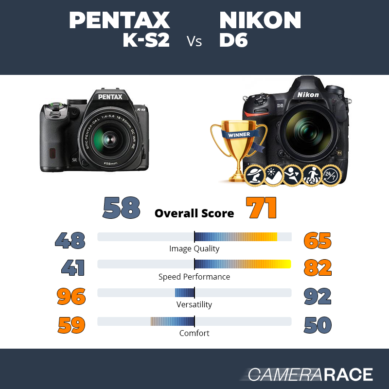 Le Pentax K-S2 est-il mieux que le Nikon D6 ?