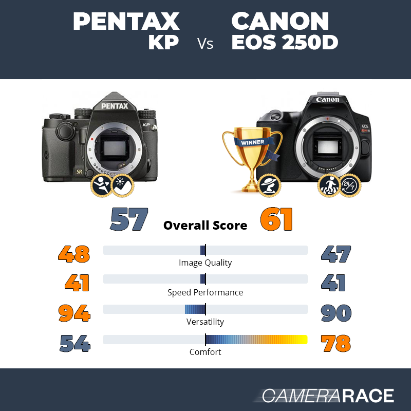 Le Pentax KP est-il mieux que le Canon EOS 250D ?
