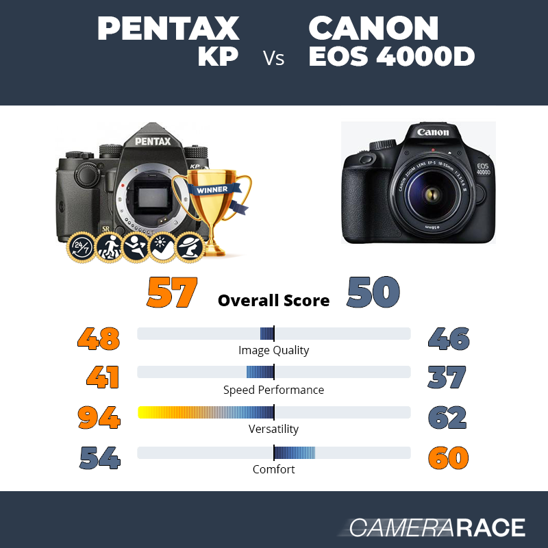 Le Pentax KP est-il mieux que le Canon EOS 4000D ?