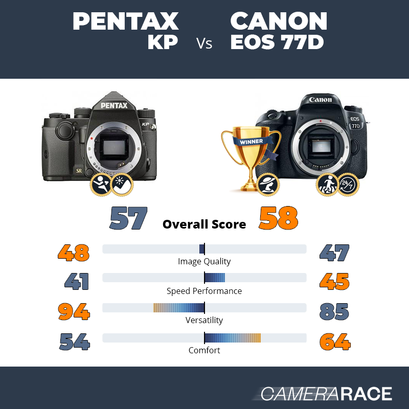 Le Pentax KP est-il mieux que le Canon EOS 77D ?