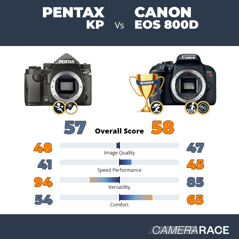 Le Pentax KP est-il mieux que le Canon EOS 800D ?