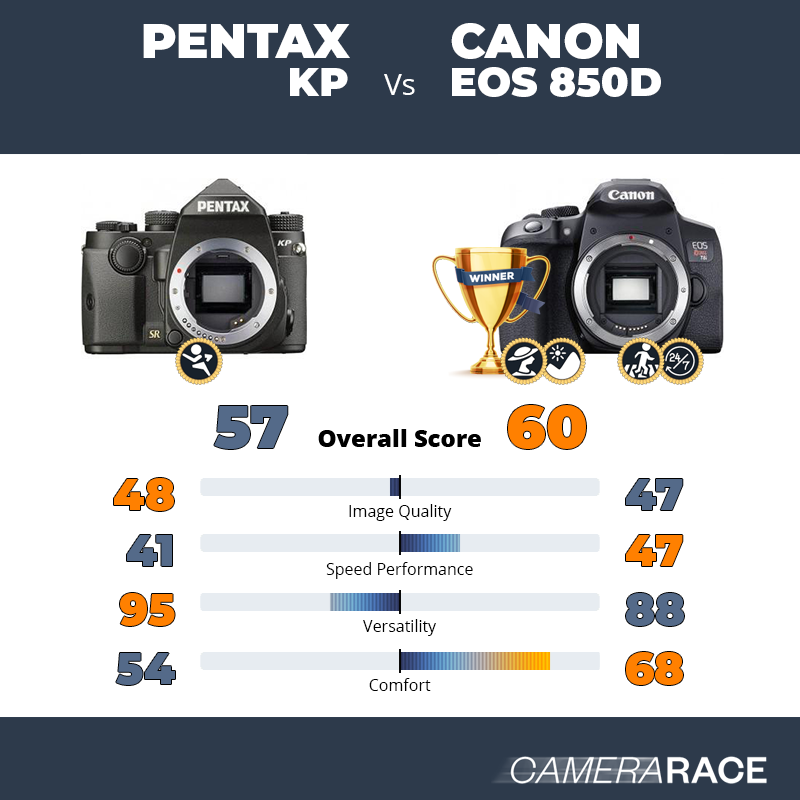 Pentax KP vs Canon EOS 850D, which is better?