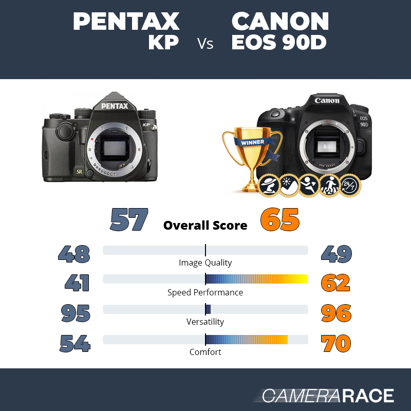 Pentax KP vs Canon EOS 90D, which is better?