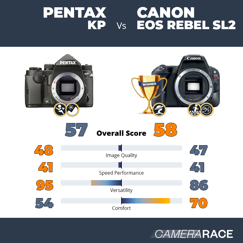 ¿Mejor Pentax KP o Canon EOS Rebel SL2?