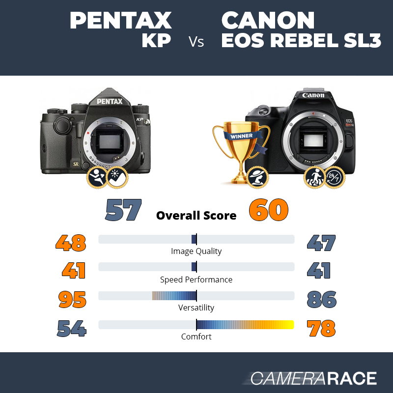 ¿Mejor Pentax KP o Canon EOS Rebel SL3?