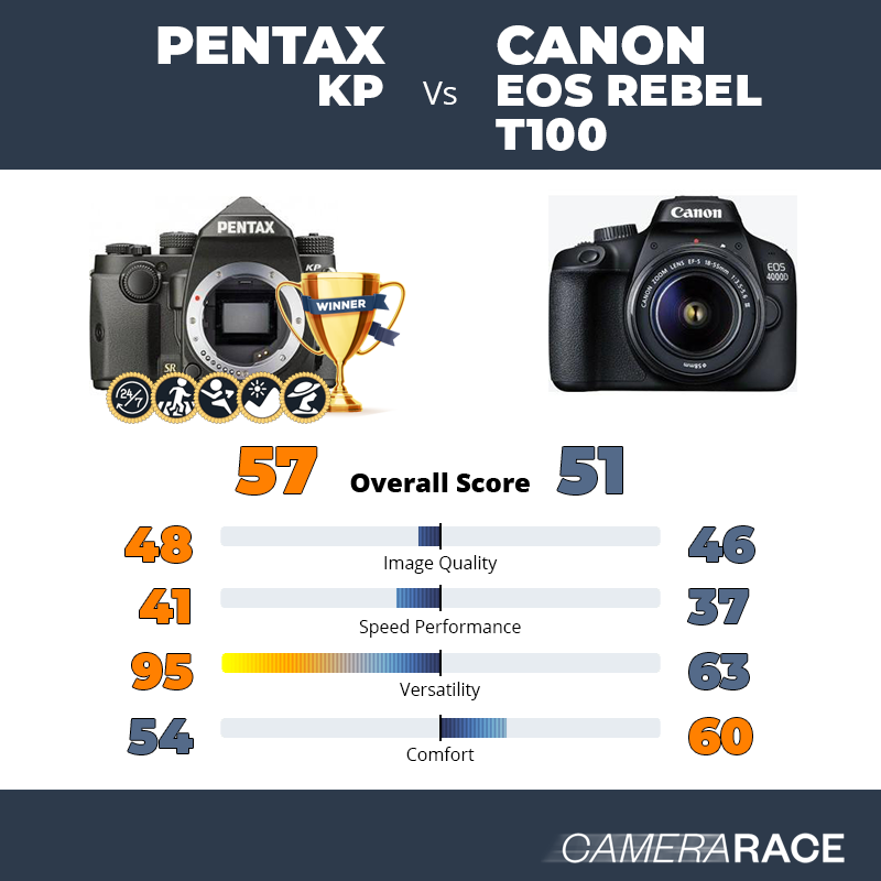 Le Pentax KP est-il mieux que le Canon EOS Rebel T100 ?