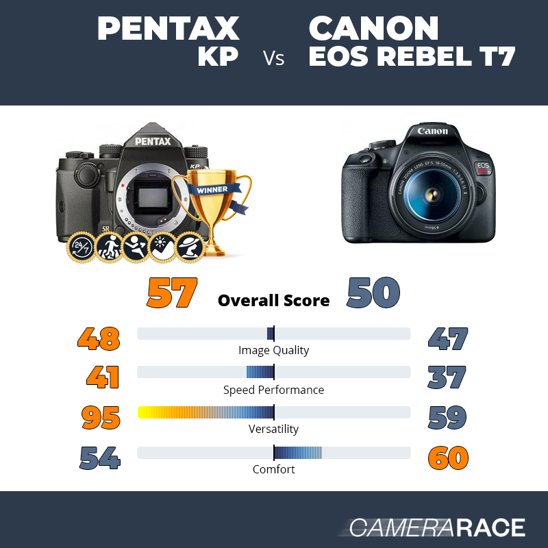 Le Pentax KP est-il mieux que le Canon EOS Rebel T7 ?