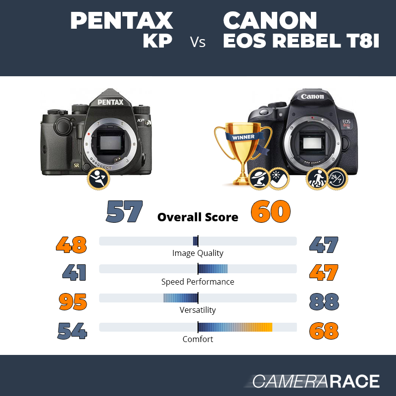 Le Pentax KP est-il mieux que le Canon EOS Rebel T8i ?