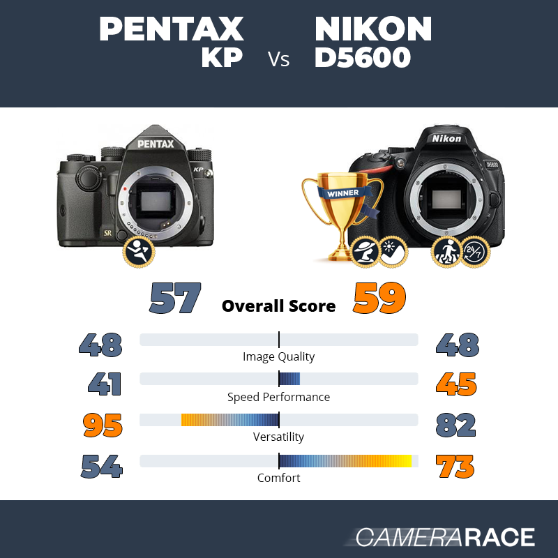 Meglio Pentax KP o Nikon D5600?