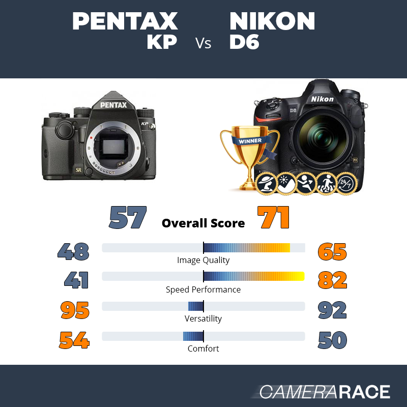 Le Pentax KP est-il mieux que le Nikon D6 ?