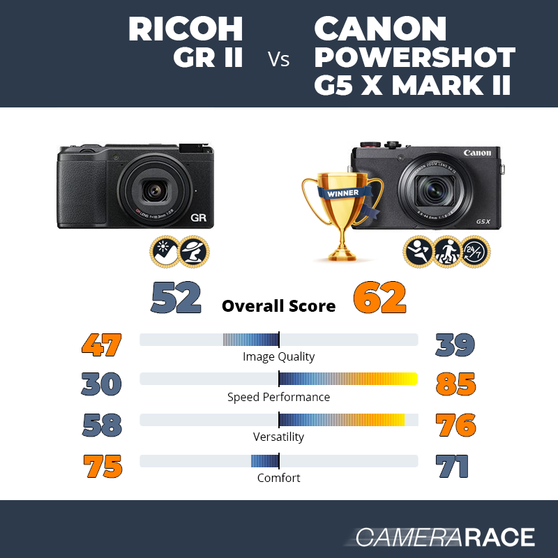 Le Ricoh GR II est-il mieux que le Canon PowerShot G5 X Mark II ?