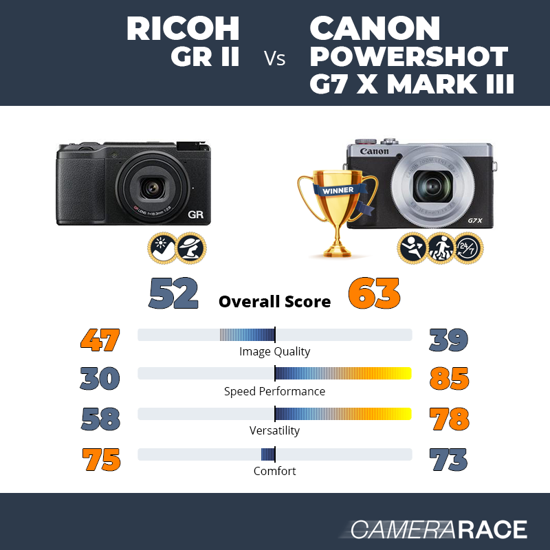 Le Ricoh GR II est-il mieux que le Canon PowerShot G7 X Mark III ?