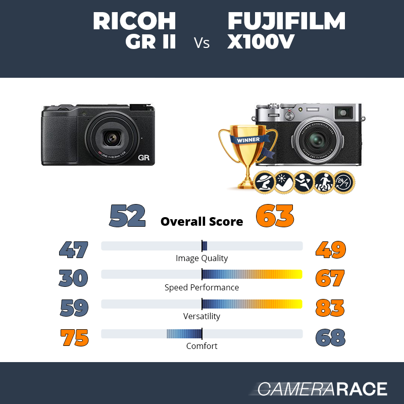 Meglio Ricoh GR II o Fujifilm X100V?