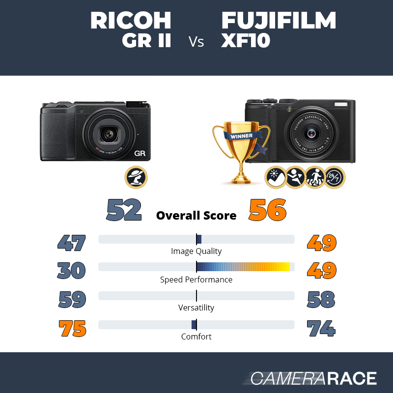 Meglio Ricoh GR II o Fujifilm XF10?