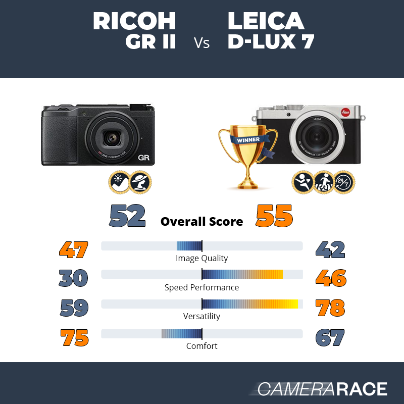 Le Ricoh GR II est-il mieux que le Leica D-Lux 7 ?