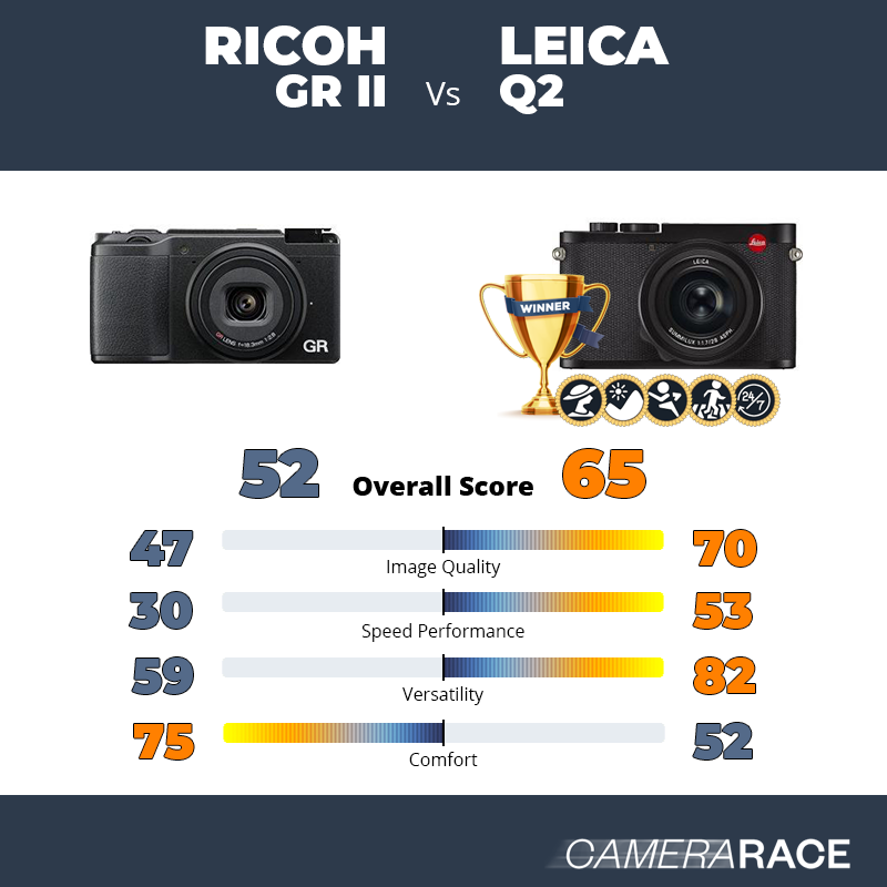 Le Ricoh GR II est-il mieux que le Leica Q2 ?