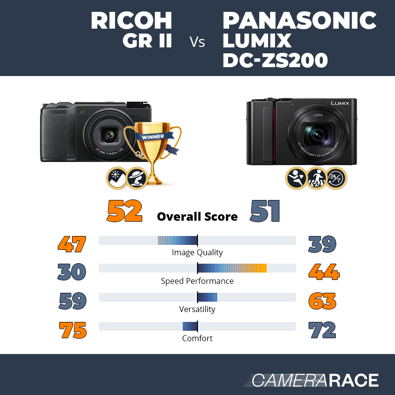 Le Ricoh GR II est-il mieux que le Panasonic Lumix DC-ZS200 ?