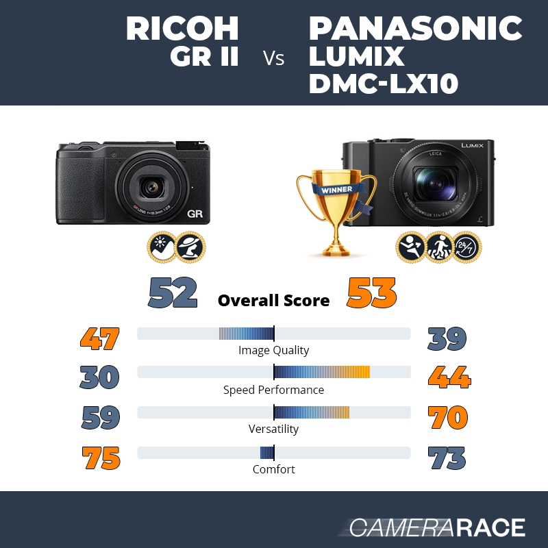 Le Ricoh GR II est-il mieux que le Panasonic Lumix DMC-LX10 ?