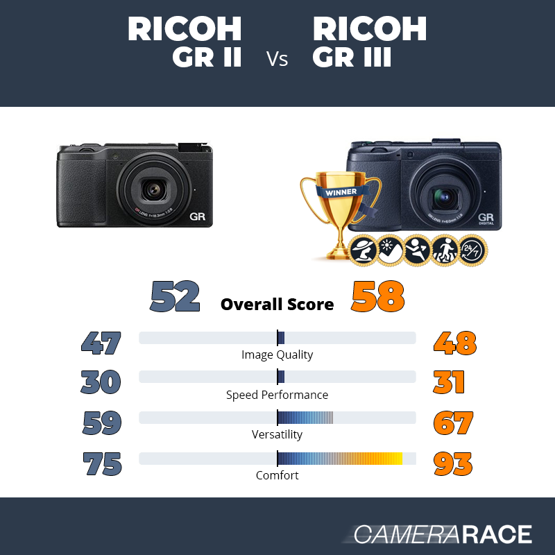 Le Ricoh GR II est-il mieux que le Ricoh GR III ?