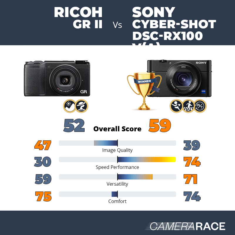 Le Ricoh GR II est-il mieux que le Sony Cyber-shot DSC-RX100 V(A) ?