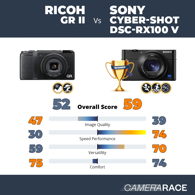 Le Ricoh GR II est-il mieux que le Sony Cyber-shot DSC-RX100 V ?