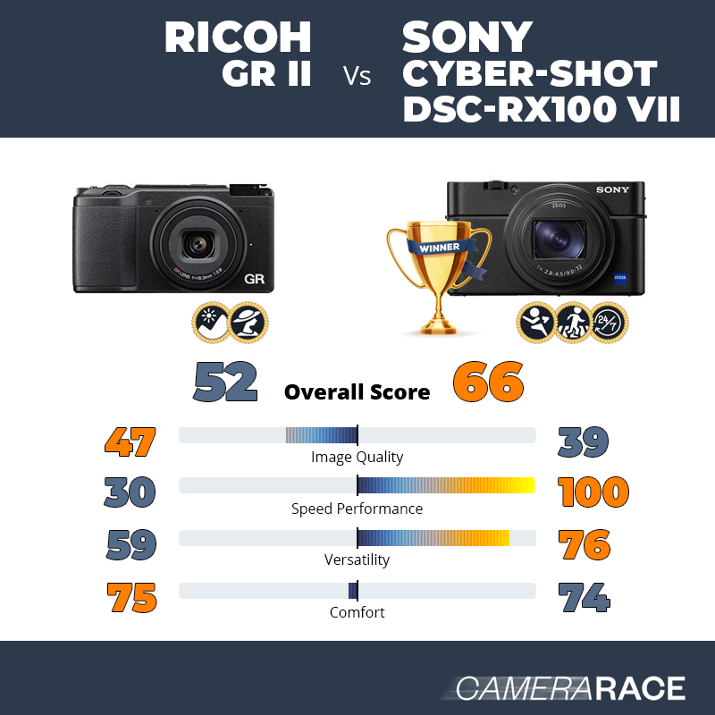 Le Ricoh GR II est-il mieux que le Sony Cyber-shot DSC-RX100 VII ?