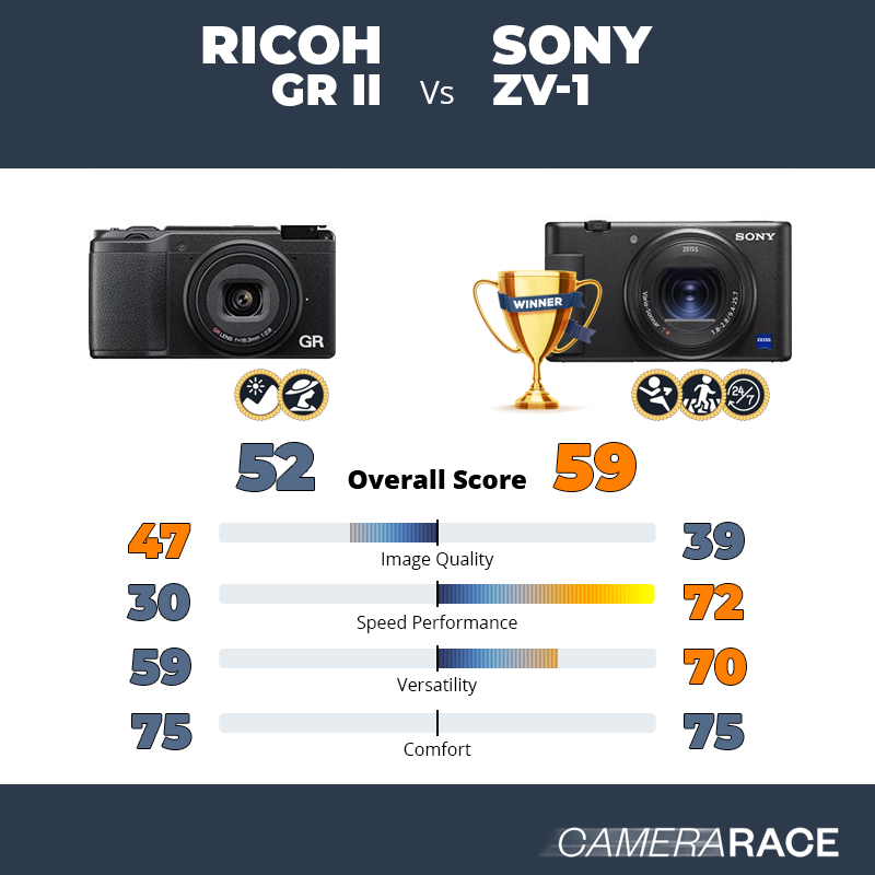¿Mejor Ricoh GR II o Sony ZV-1?