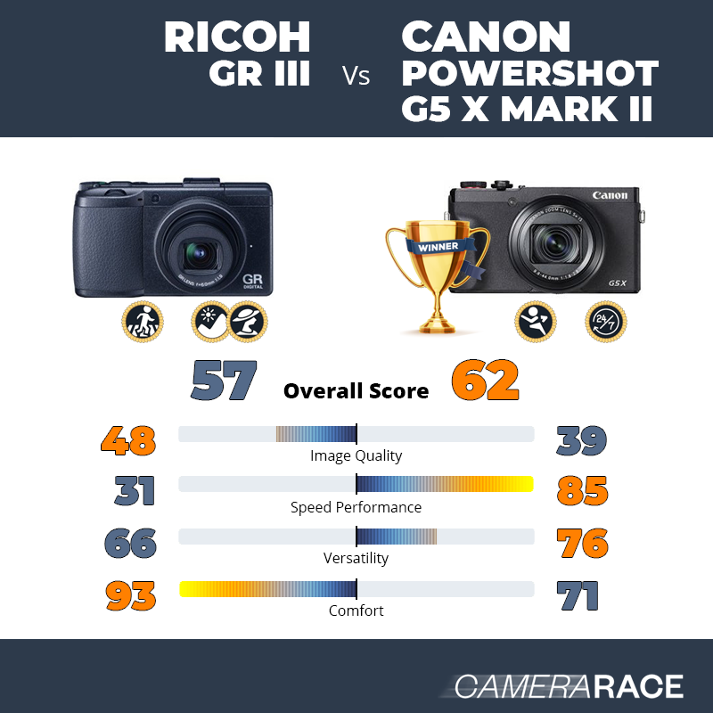 Le Ricoh GR III est-il mieux que le Canon PowerShot G5 X Mark II ?