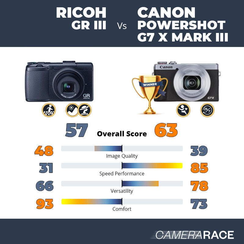 Le Ricoh GR III est-il mieux que le Canon PowerShot G7 X Mark III ?