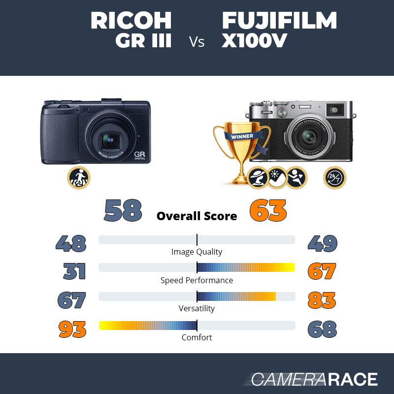Le Ricoh GR III est-il mieux que le Fujifilm X100V ?