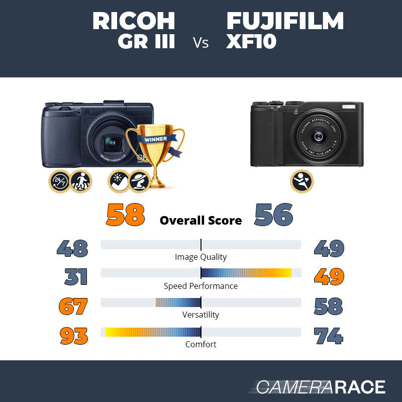Le Ricoh GR III est-il mieux que le Fujifilm XF10 ?