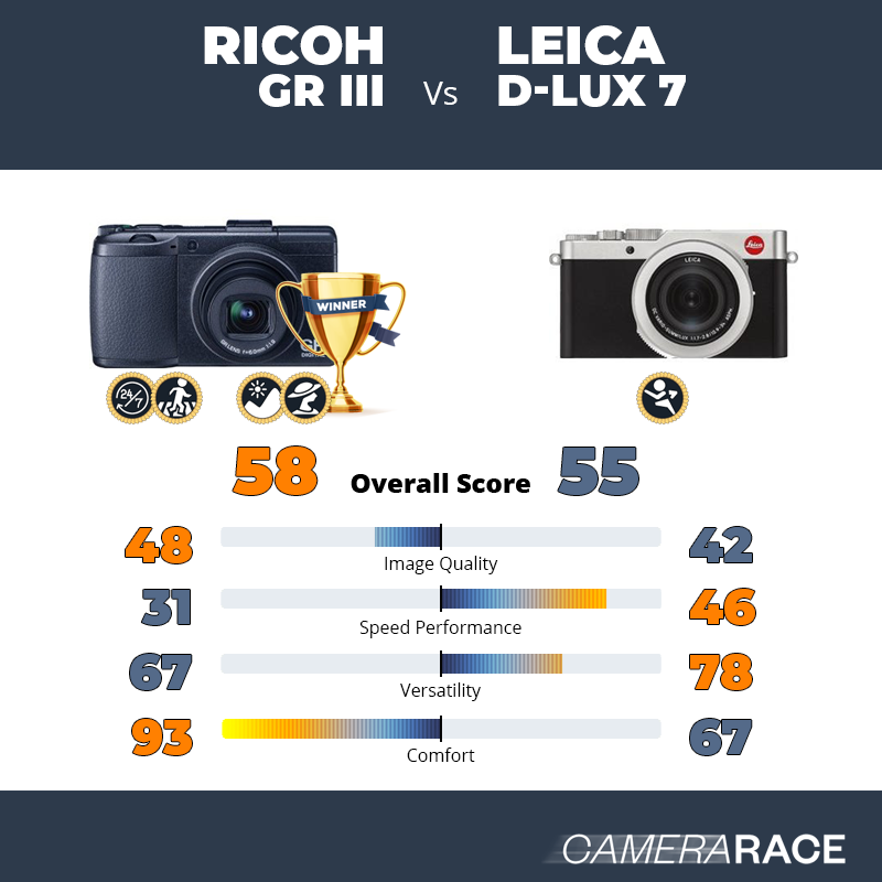 Camerarace  Ricoh GR III vs Leica D-Lux 7
