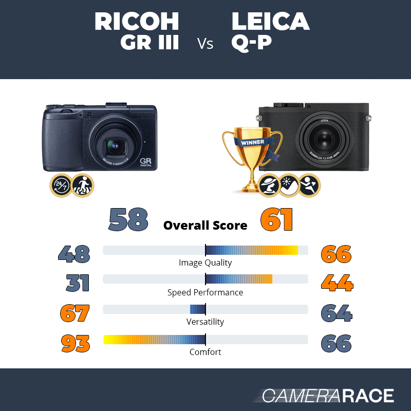 Ricoh GR III vs Leica Q-P, which is better?
