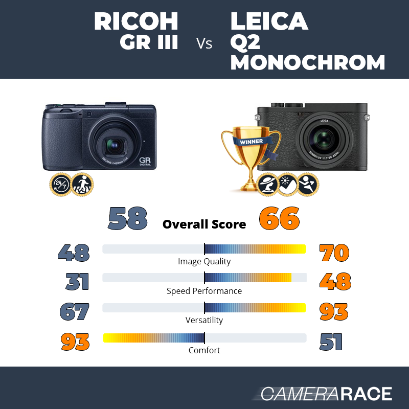 Ricoh GR III vs Leica Q2 Monochrom, which is better?