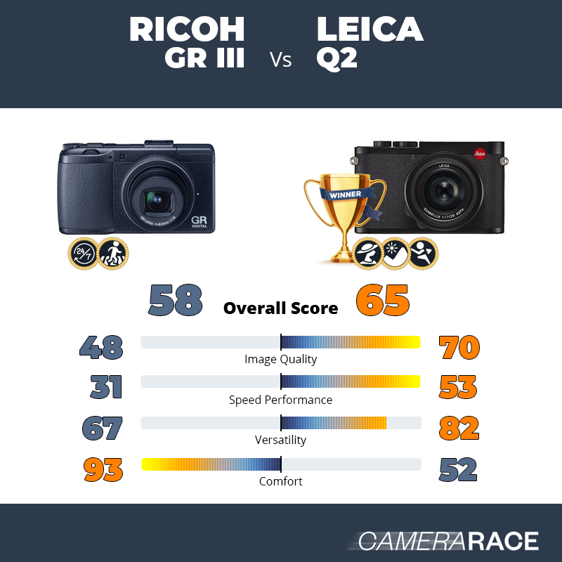 Ricoh GR III vs Leica Q2, which is better?