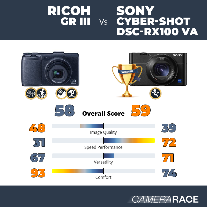 Le Ricoh GR III est-il mieux que le Sony Cyber-shot DSC-RX100 VA ?