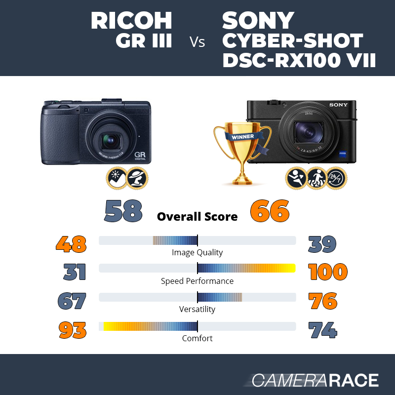 Meglio Ricoh GR III o Sony Cyber-shot DSC-RX100 VII?