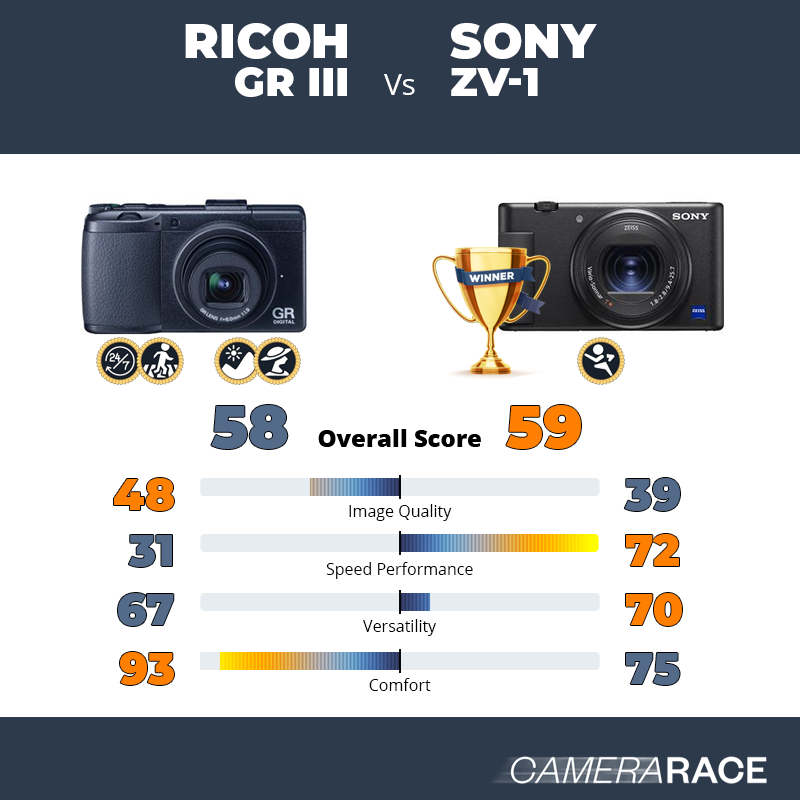 Le Ricoh GR III est-il mieux que le Sony ZV-1 ?