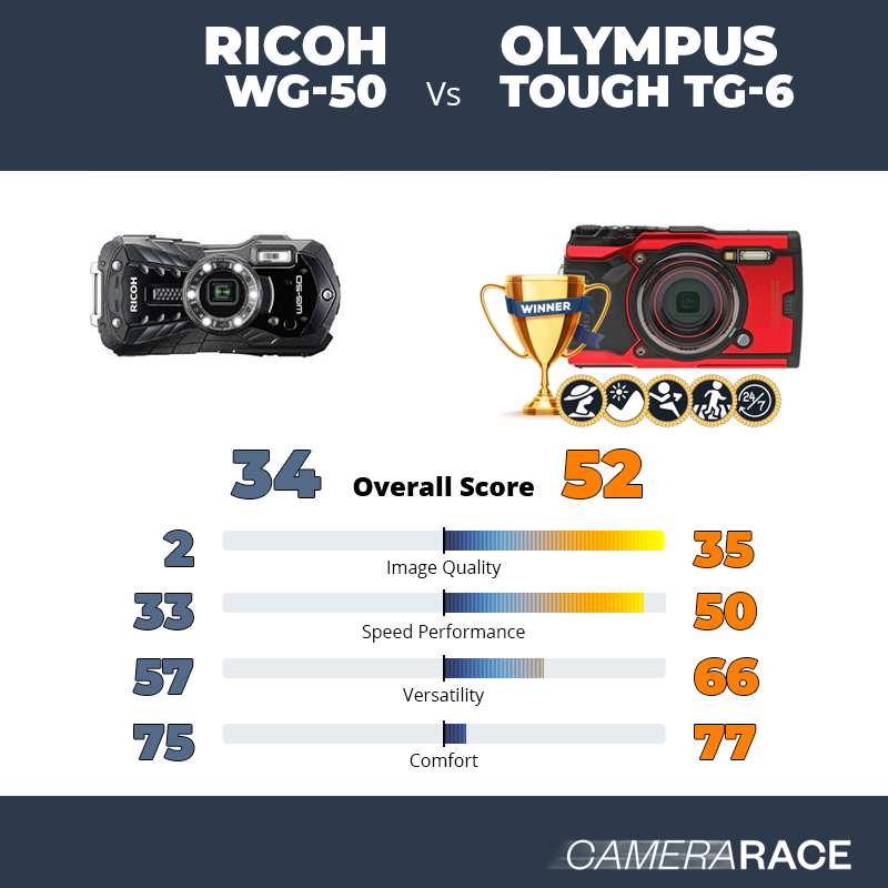 Ricoh WG-50 vs Olympus Tough TG-6, which is better?