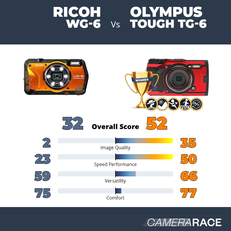 Le Ricoh WG-6 est-il mieux que le Olympus Tough TG-6 ?