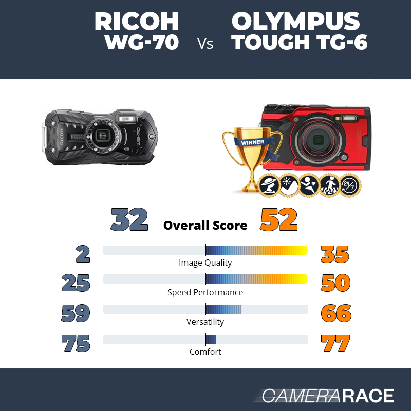 Ricoh WG-70 vs Olympus Tough TG-6, which is better?