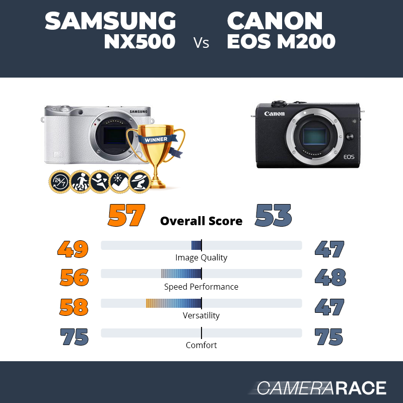 Meglio Samsung NX500 o Canon EOS M200?