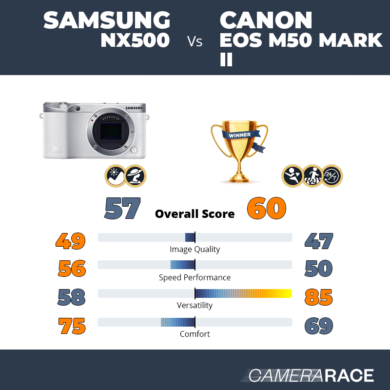 Samsung NX500 vs Canon EOS M50 Mark II, which is better?