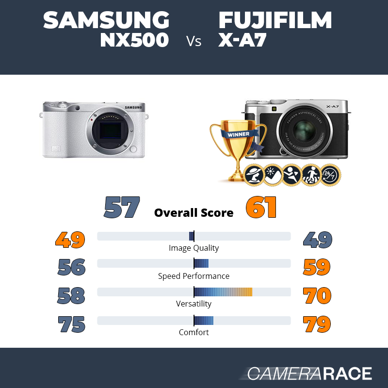 Samsung NX500 vs Fujifilm X-A7, which is better?